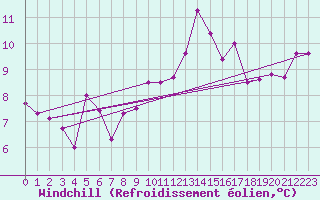 Courbe du refroidissement olien pour Torungen Fyr