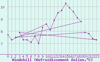 Courbe du refroidissement olien pour Breuillet (17)