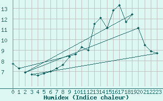 Courbe de l'humidex pour Achres (78)