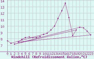 Courbe du refroidissement olien pour Saint-Clment-de-Rivire (34)