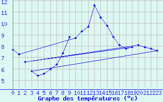 Courbe de tempratures pour Schmittenhoehe