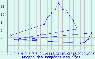 Courbe de tempratures pour Trawscoed