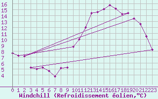 Courbe du refroidissement olien pour Neufchef (57)