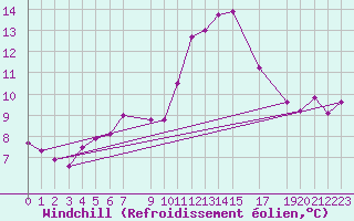 Courbe du refroidissement olien pour Foellinge
