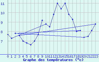 Courbe de tempratures pour Les Attelas