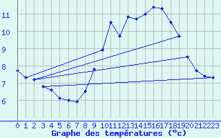 Courbe de tempratures pour Mcon (71)