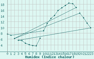 Courbe de l'humidex pour Gap-Sud (05)