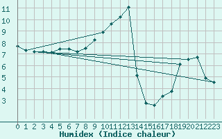 Courbe de l'humidex pour Belfort-Dorans (90)