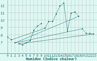 Courbe de l'humidex pour Wunsiedel Schonbrun