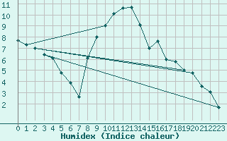 Courbe de l'humidex pour Meiringen