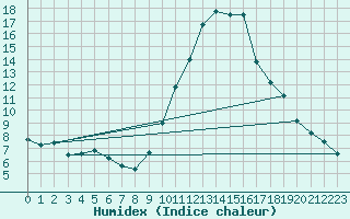 Courbe de l'humidex pour Besse-sur-Issole (83)