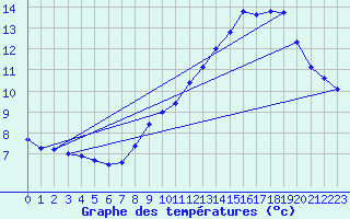 Courbe de tempratures pour Pilat Graix (42)