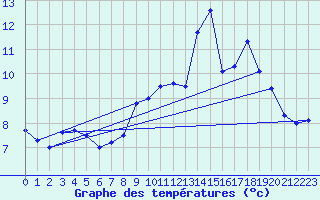 Courbe de tempratures pour Gourdon (46)