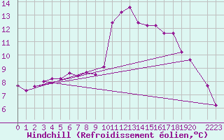 Courbe du refroidissement olien pour Marseille - Saint-Loup (13)