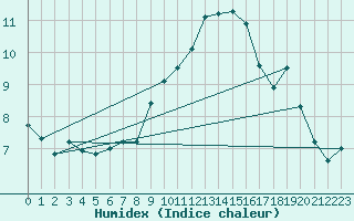 Courbe de l'humidex pour Oak Park, Carlow