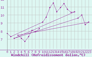 Courbe du refroidissement olien pour La Souterraine (23)