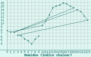 Courbe de l'humidex pour Neufchef (57)