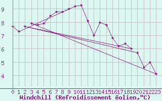 Courbe du refroidissement olien pour Herstmonceux (UK)