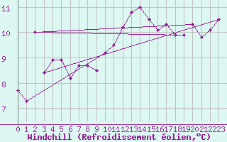 Courbe du refroidissement olien pour Six-Fours (83)