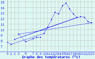 Courbe de tempratures pour Cernay (86)