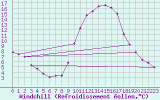 Courbe du refroidissement olien pour Saint-Martin-de-Londres (34)