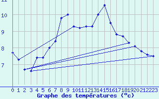 Courbe de tempratures pour Kredarica