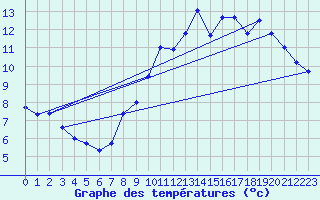 Courbe de tempratures pour Manston (UK)