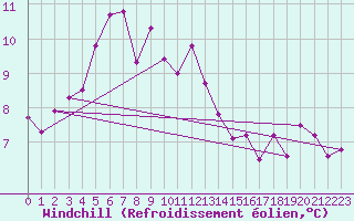 Courbe du refroidissement olien pour Jauerling