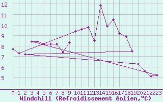Courbe du refroidissement olien pour Ile d