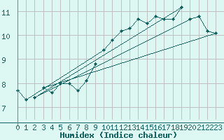 Courbe de l'humidex pour Drogden