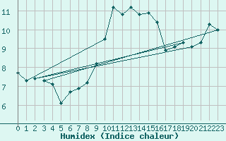 Courbe de l'humidex pour Topcliffe Royal Air Force Base
