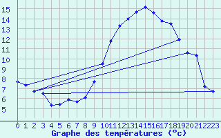 Courbe de tempratures pour Pertuis - Grand Cros (84)