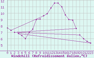 Courbe du refroidissement olien pour Ballypatrick Forest