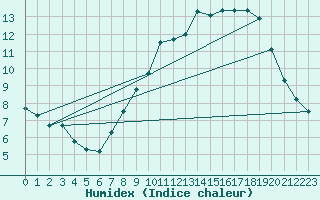 Courbe de l'humidex pour Valleroy (54)