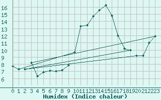 Courbe de l'humidex pour Mosen