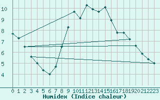 Courbe de l'humidex pour Gladhammar