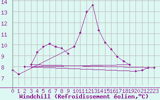 Courbe du refroidissement olien pour Croisette (62)