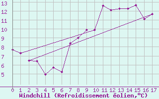 Courbe du refroidissement olien pour Evolene / Villa