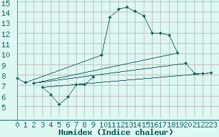 Courbe de l'humidex pour Lamballe (22)