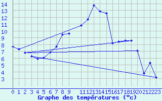 Courbe de tempratures pour Shap