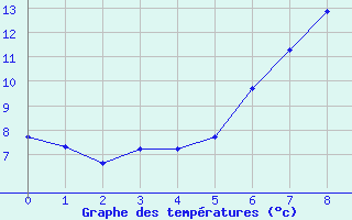 Courbe de tempratures pour Dunkeswell Aerodrome