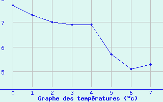 Courbe de tempratures pour Angelholm