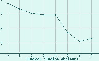 Courbe de l'humidex pour Angelholm