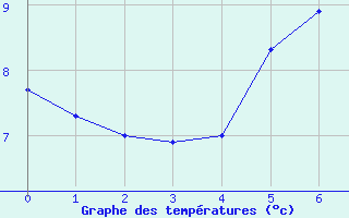 Courbe de tempratures pour Lyngor Fyr