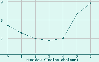 Courbe de l'humidex pour Lyngor Fyr