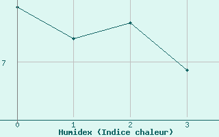 Courbe de l'humidex pour Vryburg