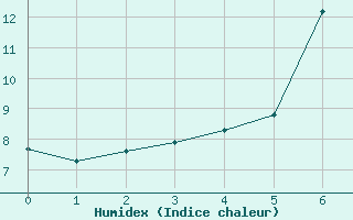 Courbe de l'humidex pour Rosengarten-Klecken