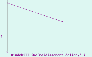 Courbe du refroidissement olien pour Val-d