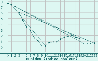 Courbe de l'humidex pour Cazaux (33)