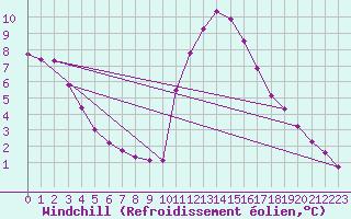 Courbe du refroidissement olien pour Saint-Brevin (44)